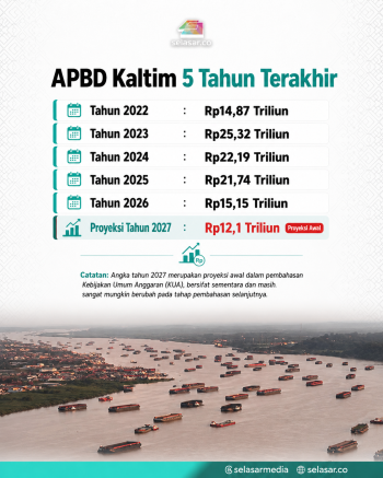 APBD Kaltim 5 Tahun Terakhir