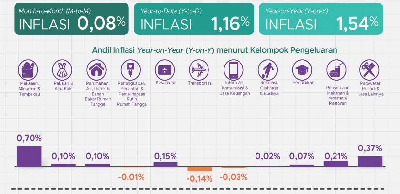 Inflasi Kalimantan Timur Mencapai 1,54 Persen pada November 2024