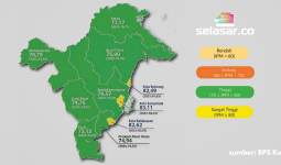 Samarinda dan 2 Kota di Kaltim Ini Indeks Pembangunan Manusianya Berstatus Sangat Tinggi