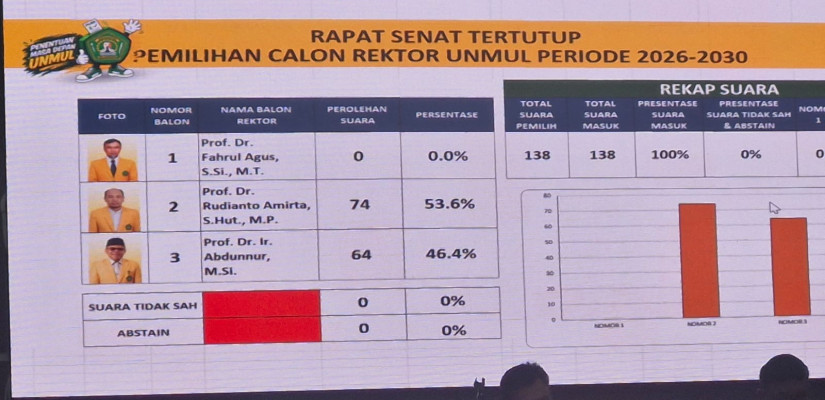 Rudianto Amirta Menang Pemilihan Rektor Unmul, Petahana Abdunnur Kalah 10 Suara